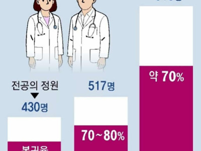 KHOẢNG 70~80% BÁC SĨ NỘI TRÚ TẠI HÀN QUỐC QUAY TRỞ LẠI LÀM VIỆC