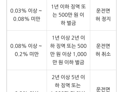 CÁC MỨC HÌNH PHẠT LÁI XE CÓ NỒNG ĐỘ CỒN TÙY MỨC ĐỘ Ở HÀN QUỐC NĂM 2026