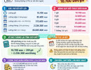 NÓNG] LƯƠNG TỐI THIỂU HÀN QUỐC NĂM 2027: 10.700 WON/GIỜ  ???? Mức lương tối thiểu năm 2027 tại Hàn Quốc đã được công bố. Theo thông tin công bố ngày 14/07/2026, mức lương tối thiểu tăng 380 won, tương đ