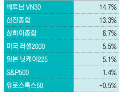 Tháng 8: Chứng khoán Việt Nam dẫn đầu, trong khi KOSPI rơi xuống cuối bảng