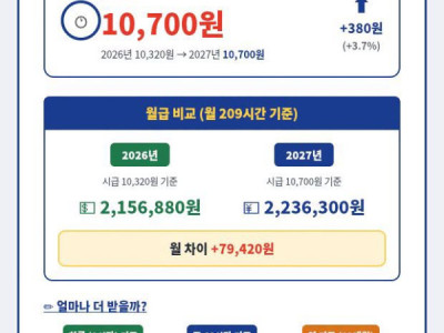 TỪ 01/01/2027: LƯƠNG TỐI THIỂU Ở HÀN QUỐC TĂNG LÊN 10.700 WON/GIỜ!
