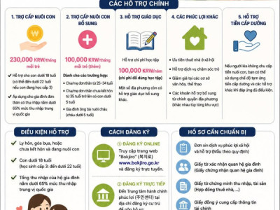 NHIỀU GIA ĐÌNH ĐANG MẤT HÀNG CHỤC TRIỆU WON TIỀN TRỢ CẤP CHỈ VÌ KHÔNG BIẾT MÌNH ĐỦ ĐIỀU KIỆN!